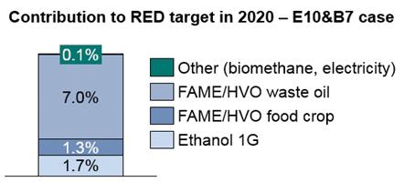 bar chart of contribution to RED target in 2020 